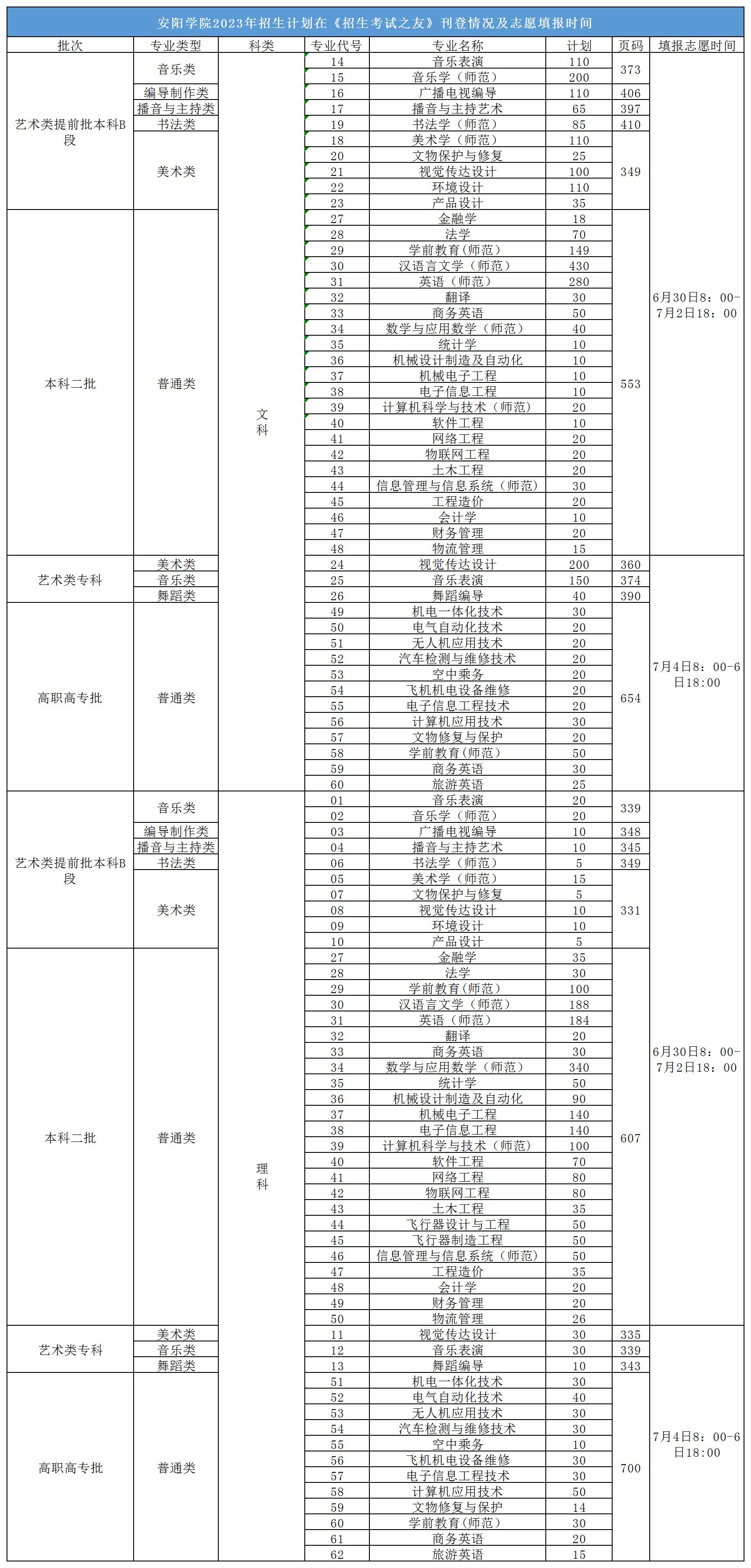 安阳学院2023年河南省招生计划在《招生考试之友》刊登情况_Sheet1.jpg